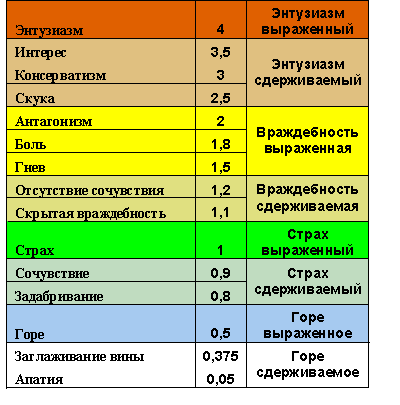 Шкала эмоциональных тонов хаббарда