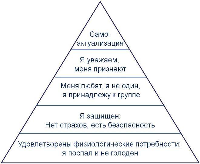 Пирамида маслоу куда падает ударение