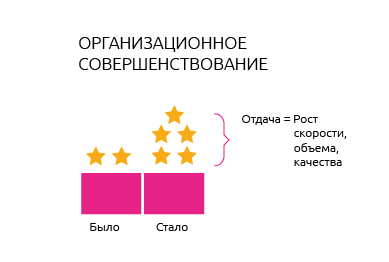 Оценка социального эффекта при реализации инвестиционного проекта