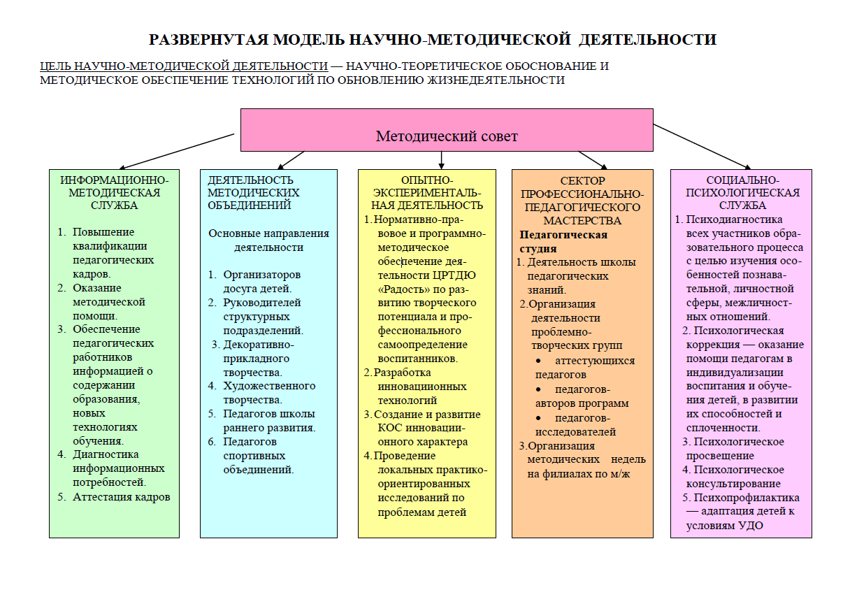 Реализация методической деятельности