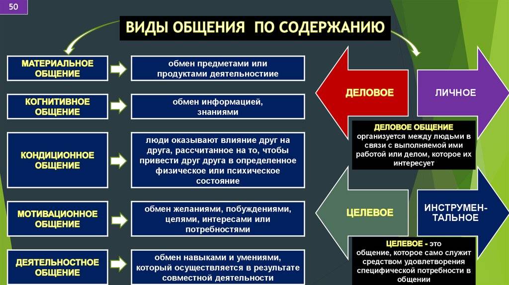 Составьте рассказ о своем общении используя следующий план какие виды общения вам нравятся почему вы