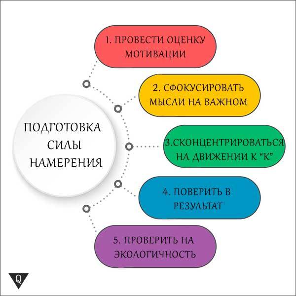 Сила намерения