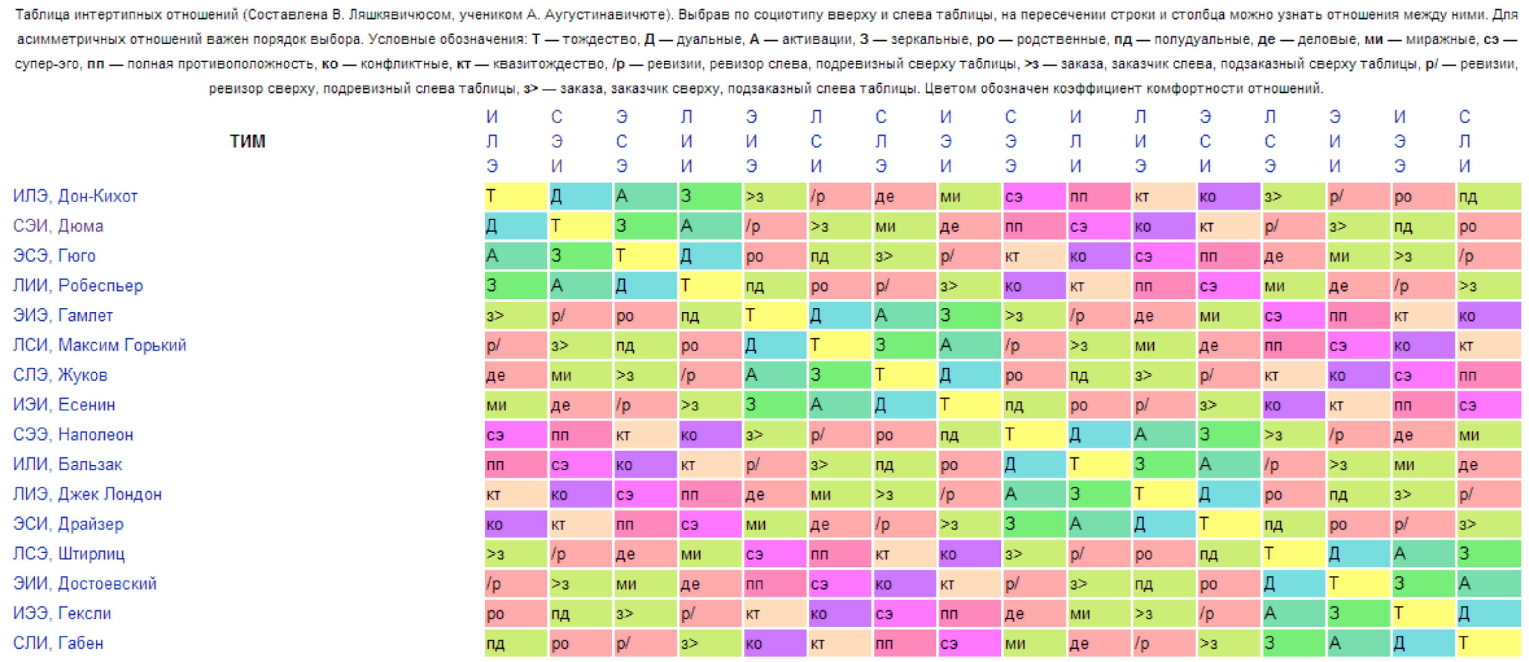 Отношения между типами личности. Таблица взаимоотношений типов личностей. Интертипные отношения таблица соционика. Совместимости типов личности 16 таблица. Таблица взаимоотношений 16 типов личности.