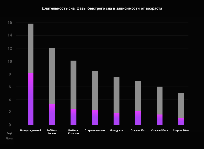 Диаграмма сна. Фазы сна. Фазы сна график. Здоровый сон диаграмма.