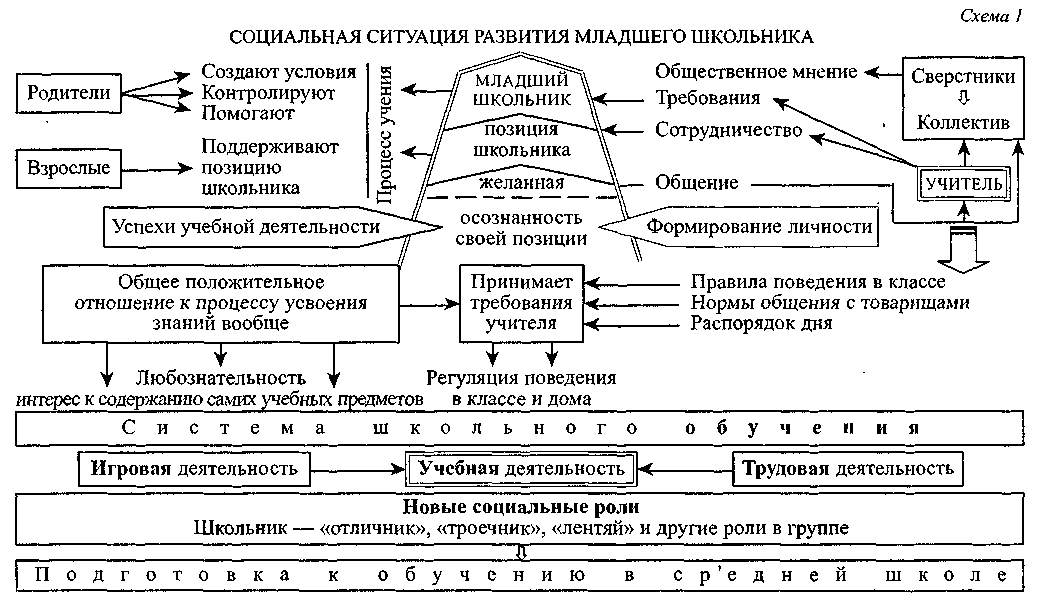 Схема процесса развития ребенка