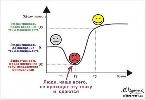 Пять заблуждений тайм-менеджмента