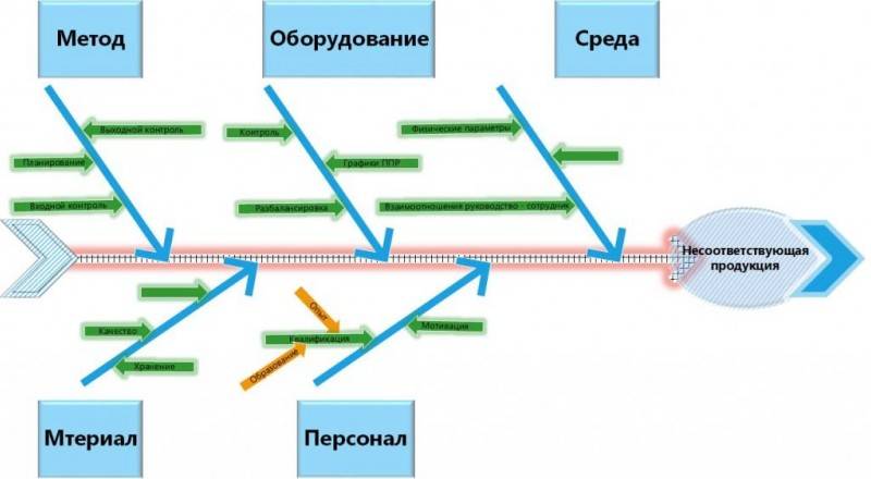 Диаграмма исикавы шаблон для построения в ворде