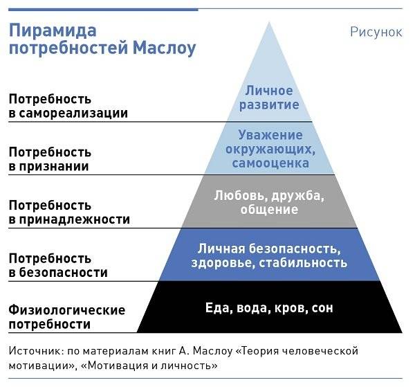 Пирамида маслоу куда падает ударение