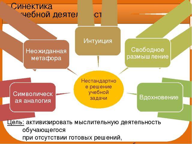 Синектика презентация 11 класс