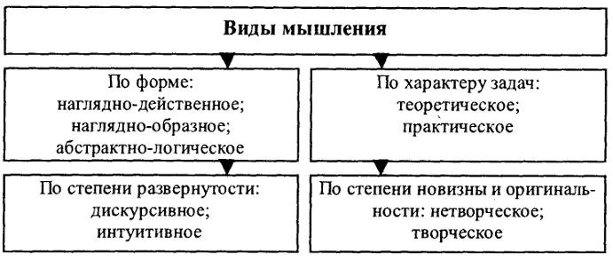 Формы мышления схема