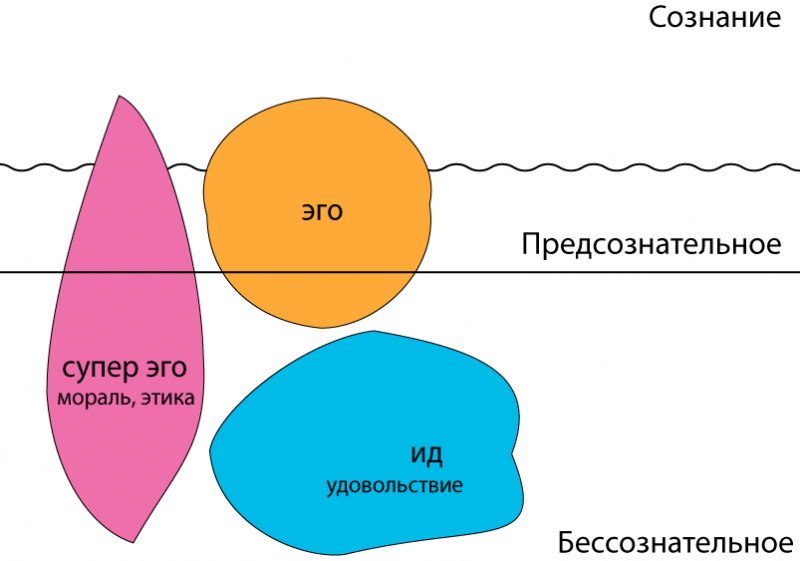 Зигмунд фрейд психология отношений