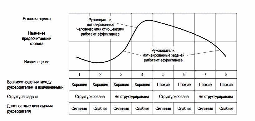 Какой фактор не включен в модель руководства фидлера