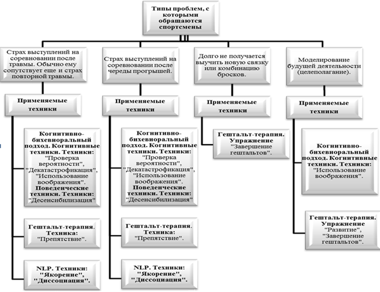 Групповая схема терапия