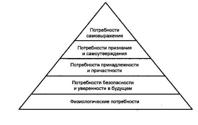 Пирамида маслоу куда падает ударение