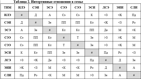 Отношения таблице 3 3