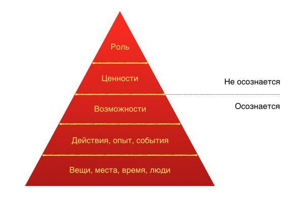 Нейро-лингливистическое программирование для саморазвития (логические уровни нлп)