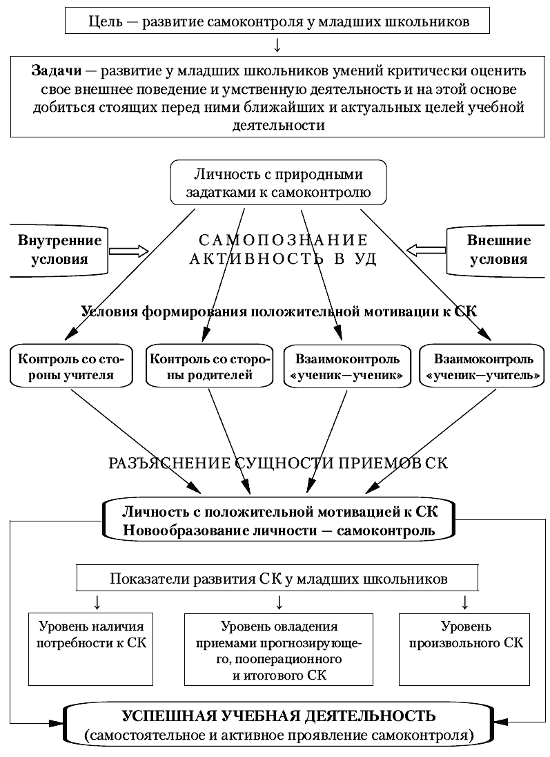 Развитие познавательных процессов в младшем школьном возрасте схема