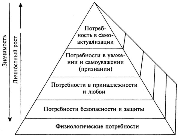 Пирамида маслоу куда падает ударение