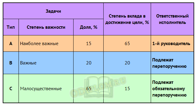 Управление рабочим временем или тайм-менеджмент для лидеров