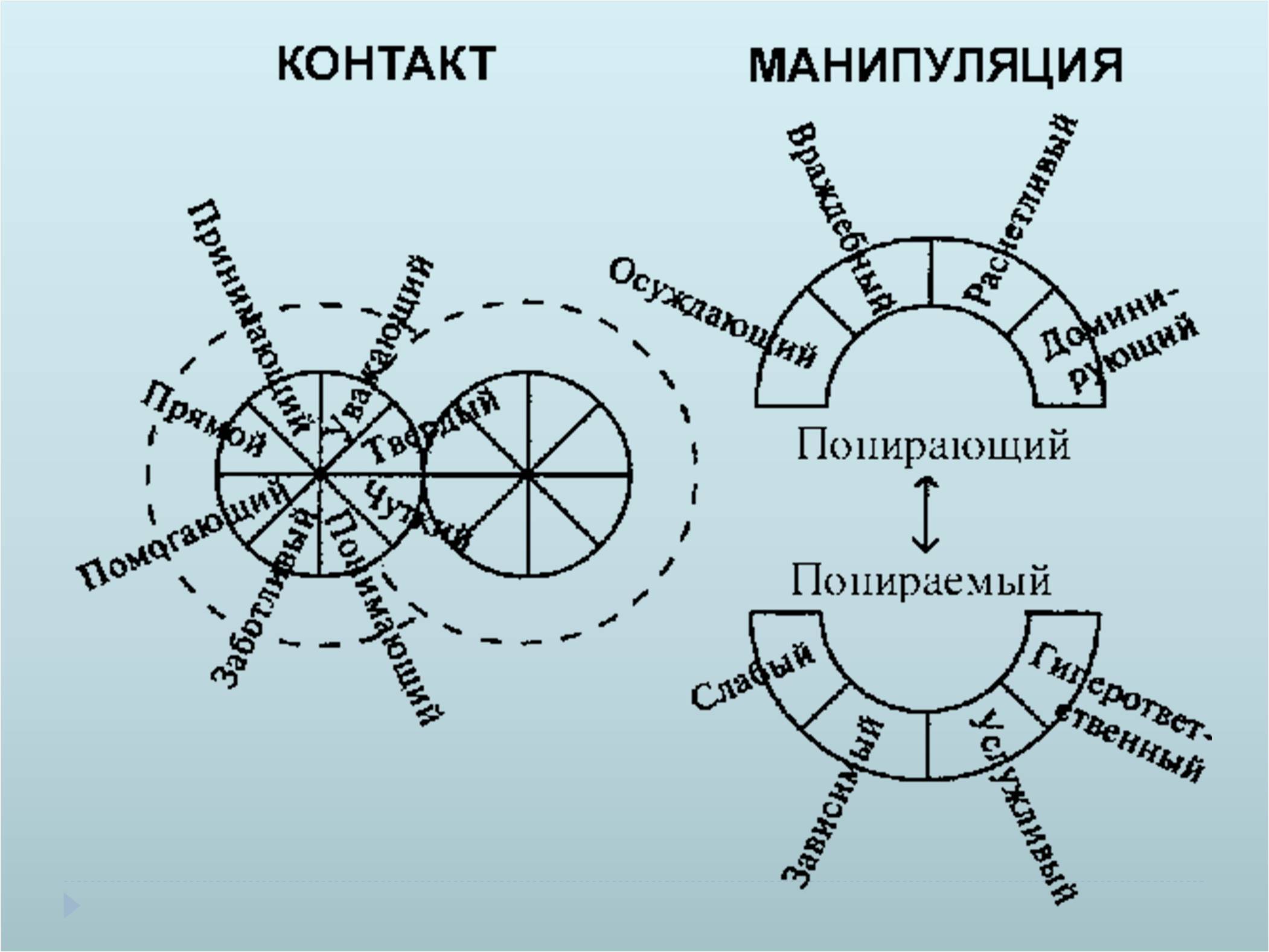 Схемы манипуляторов психология