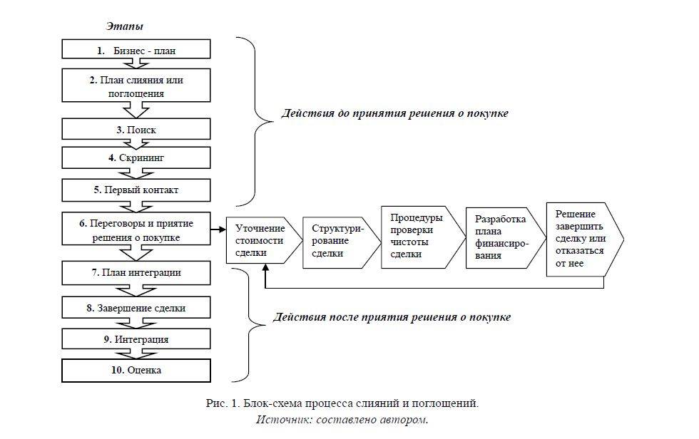 Процесс слияний и поглощений. Схема сделок слияния. Классификация типов слияний и поглощений компаний. Этапы процесса слияния. Слияние организаций схема.