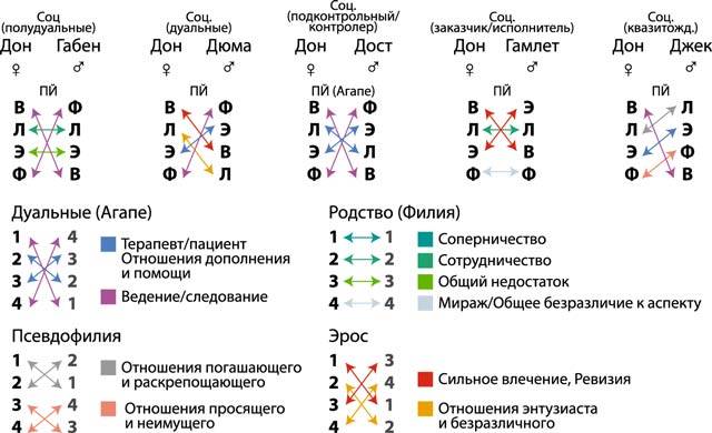 Интертипные отношения