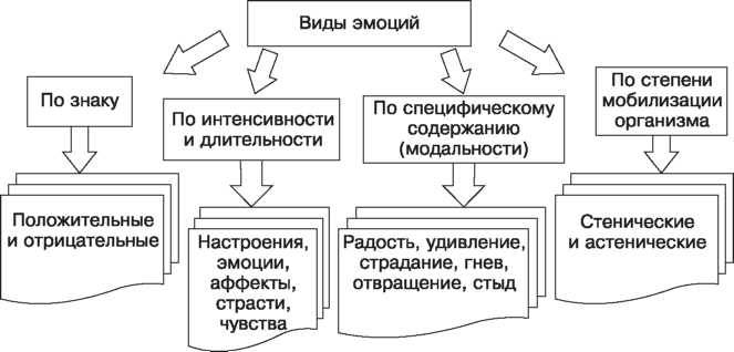 Классификация эмоций и чувств.