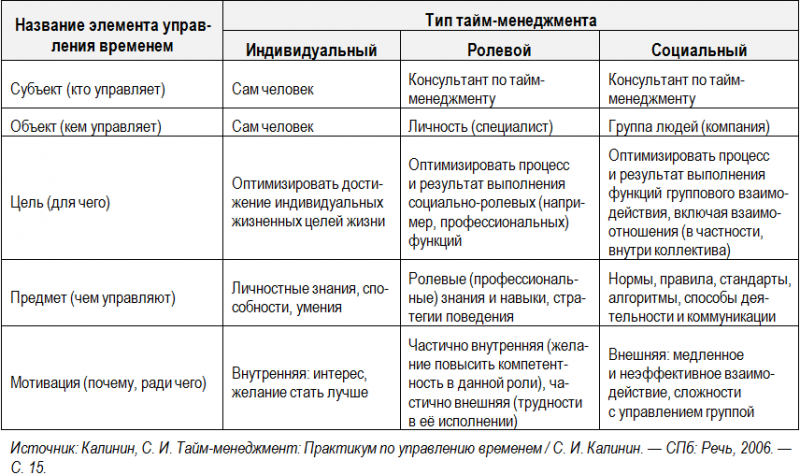 Как научиться эффективнее управлять своим временем. 20 практических советов