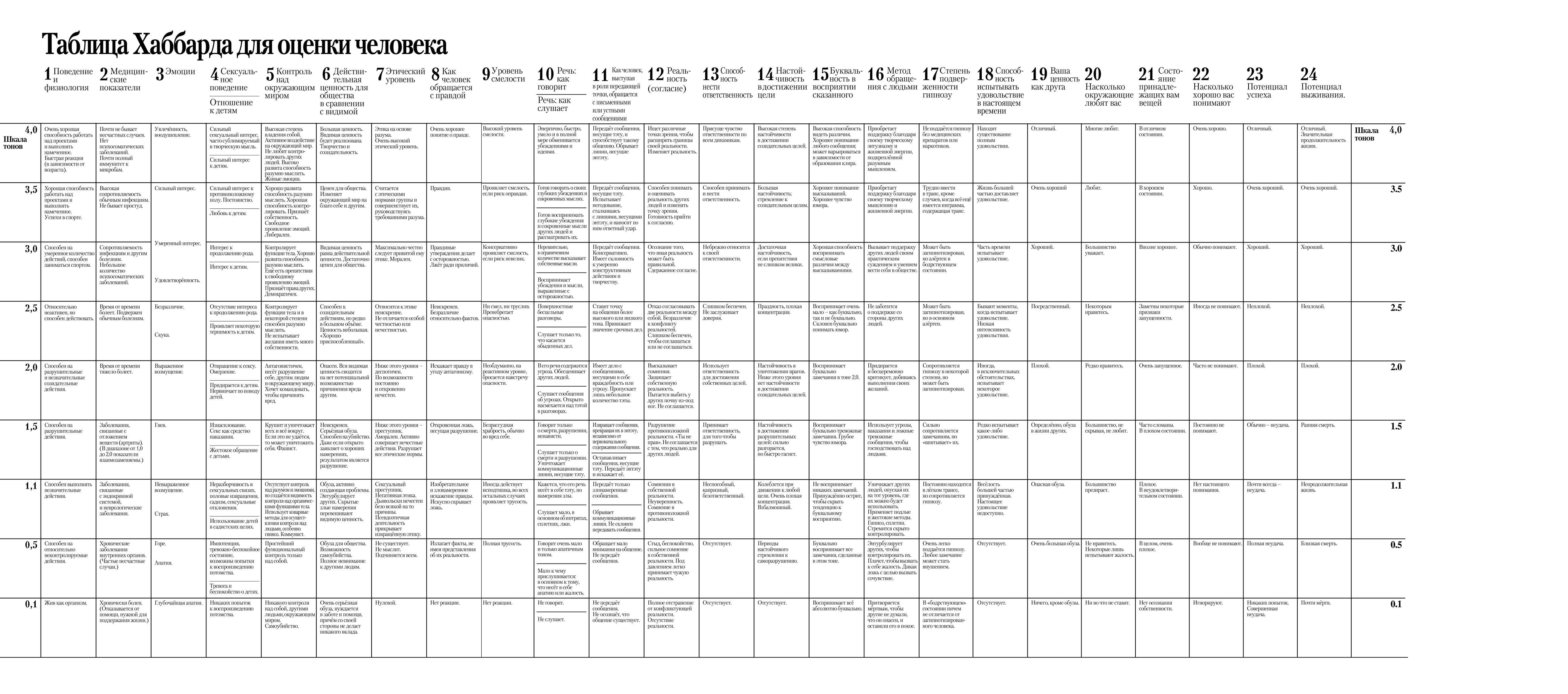 Оценки человека есть. Хаббард таблица эмоциональных тонов. Шкала эмоциональных тонов Хаббарда таблица. Таблица эмоциональных тонов Рона Хаббарда. Таблица Рона Хаббарда оценки человека.