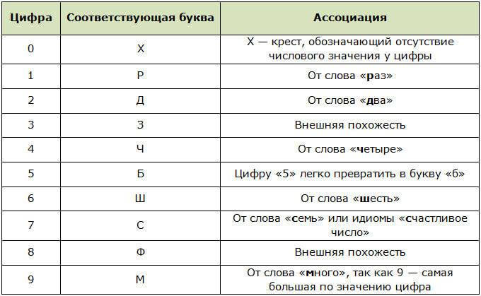 Мнемотехника: личный опыт