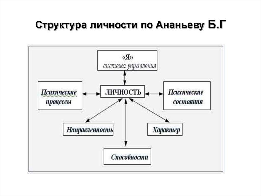 Схема структура личности а н леонтьев