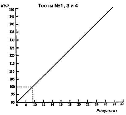 Тест айзенка на определение типа темперамента