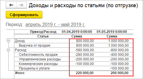 Расчет рентабельности и окупаемости проекта