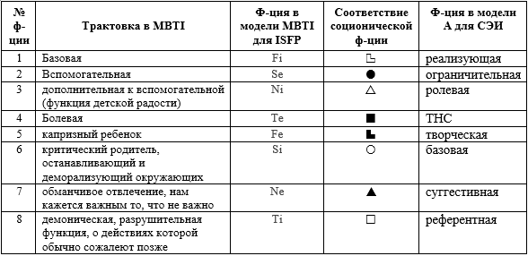 Как реализовать ваши сильнейшие психические функции | соционика - разное