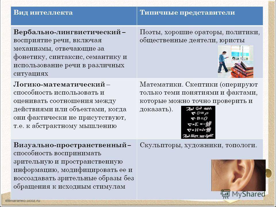 Теория множественного интеллекта говарда. Виды интеллекта. Теория множественного интеллекта Гарднера. Лингвистический Тип интеллекта. Вербально лингвистический Тип интеллекта.