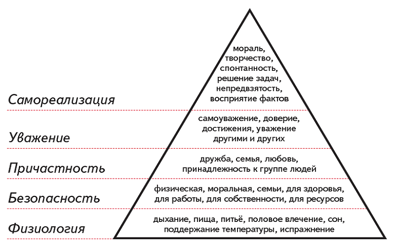 Удовлетворение повседневных потребностей. Пирамида по Маслоу 5 ступеней. Потребности человека Маслоу. Маслоу Абрахам пирамида иерархия потребностей. Классификация потребностей Маслоу 5 ступеней.