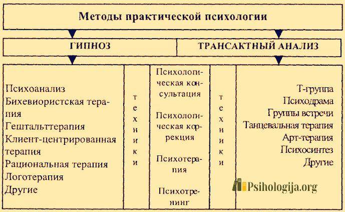 Профессия практический психолог