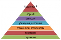 Логические уровни сознания
