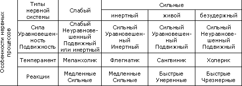 Как и с кем совместимы холерики, сангвиники, флегматики и меланхолики