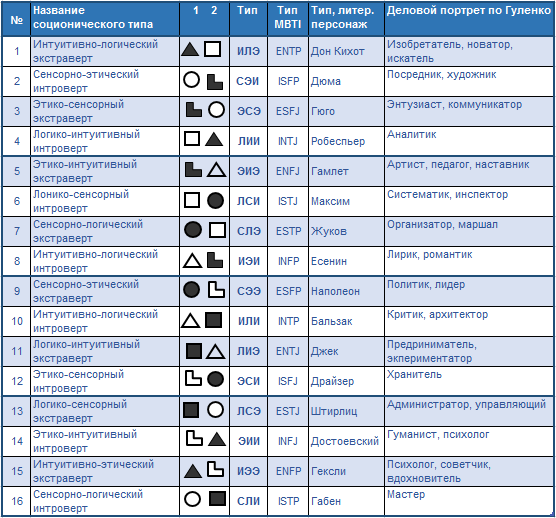 Таблица соционика 16 типов. Таблица типирования соционика. Гуленко соционика. Соционические типы личности таблица.