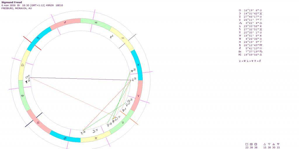 Зигмунд фрейд натальная карта