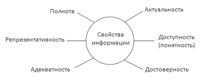 Объективность достоверность. Потребительские свойства информации. Свойства информации полнота актуальность достоверность доступность. Свойства информации схема. Свойства информации актуальность.