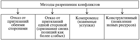 Способы разрешения конфликтов схема