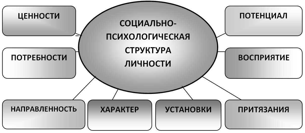 Схема психологической характеристики личности