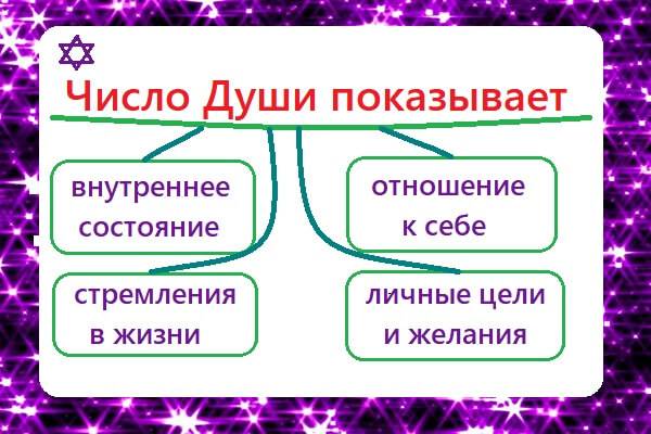 Число души. Число души число. Число души 1. Число души по числу рождения.