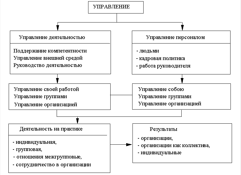 Как стать хорошим руководителем — с чего начать. советы начинающему руководителю | psi-meneger.ru