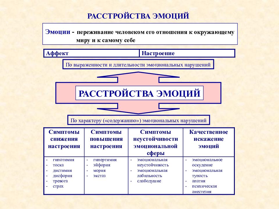 Расстройства настроения презентация