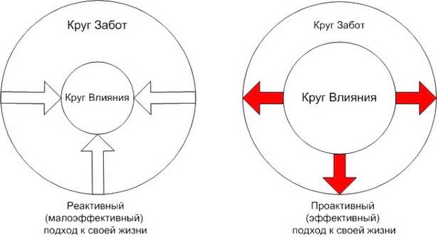 Круги влияния