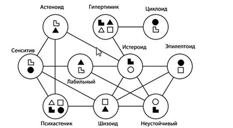 Классификация и принципы определения психотипа личности