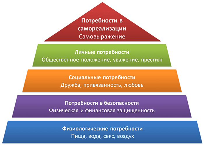 Пирамида маслоу куда падает ударение